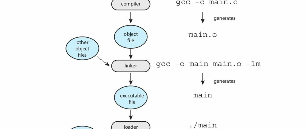 How the heck a C program is compiled from human comprehensible language to 0's and 1's